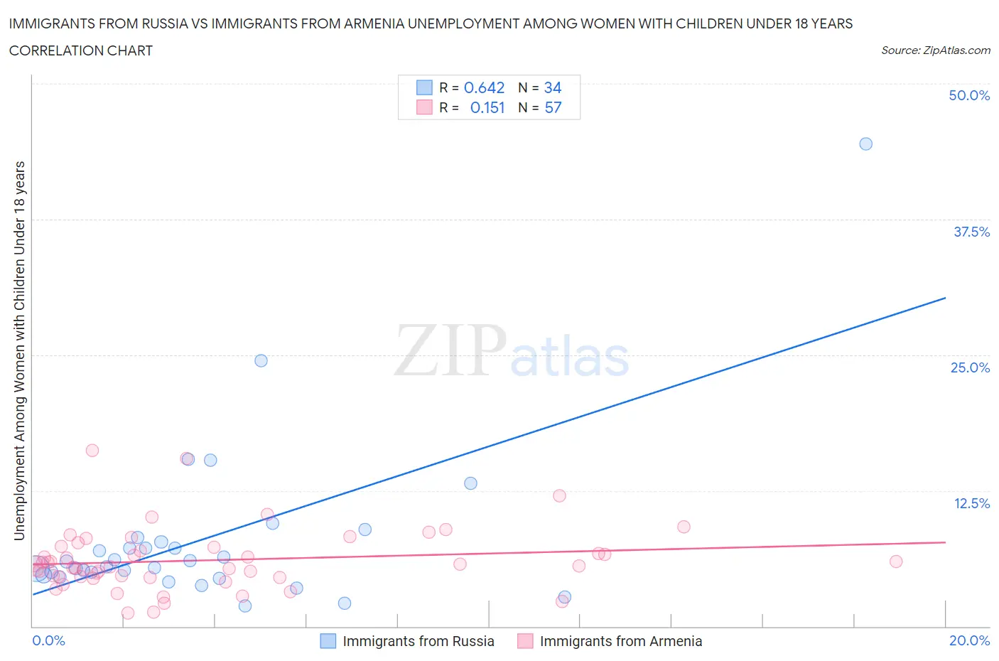 Immigrants from Russia vs Immigrants from Armenia Unemployment Among Women with Children Under 18 years