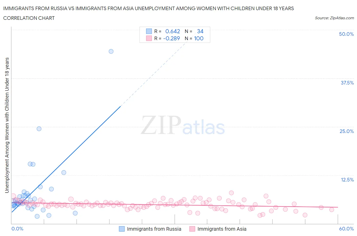 Immigrants from Russia vs Immigrants from Asia Unemployment Among Women with Children Under 18 years
