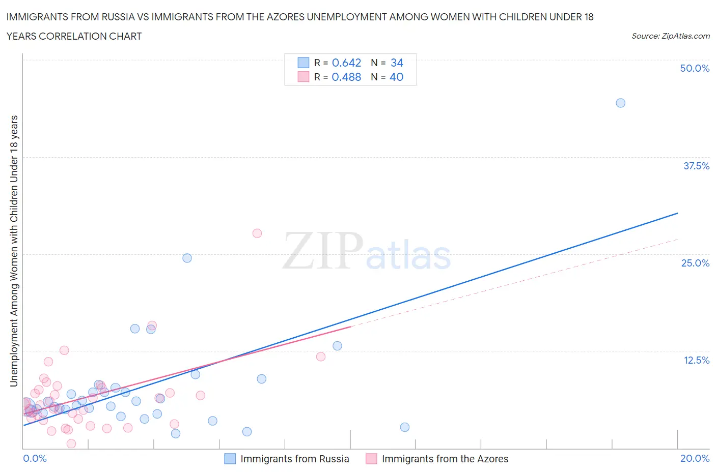 Immigrants from Russia vs Immigrants from the Azores Unemployment Among Women with Children Under 18 years