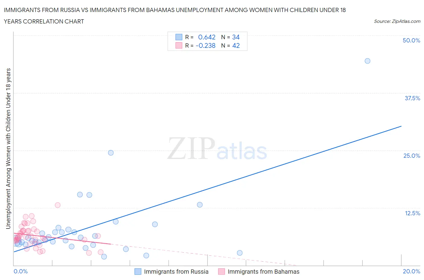 Immigrants from Russia vs Immigrants from Bahamas Unemployment Among Women with Children Under 18 years
