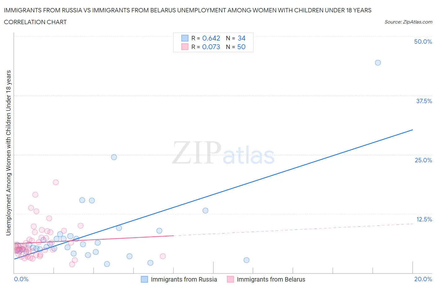 Immigrants from Russia vs Immigrants from Belarus Unemployment Among Women with Children Under 18 years