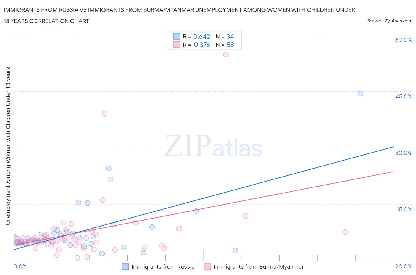 Immigrants from Russia vs Immigrants from Burma/Myanmar Unemployment Among Women with Children Under 18 years