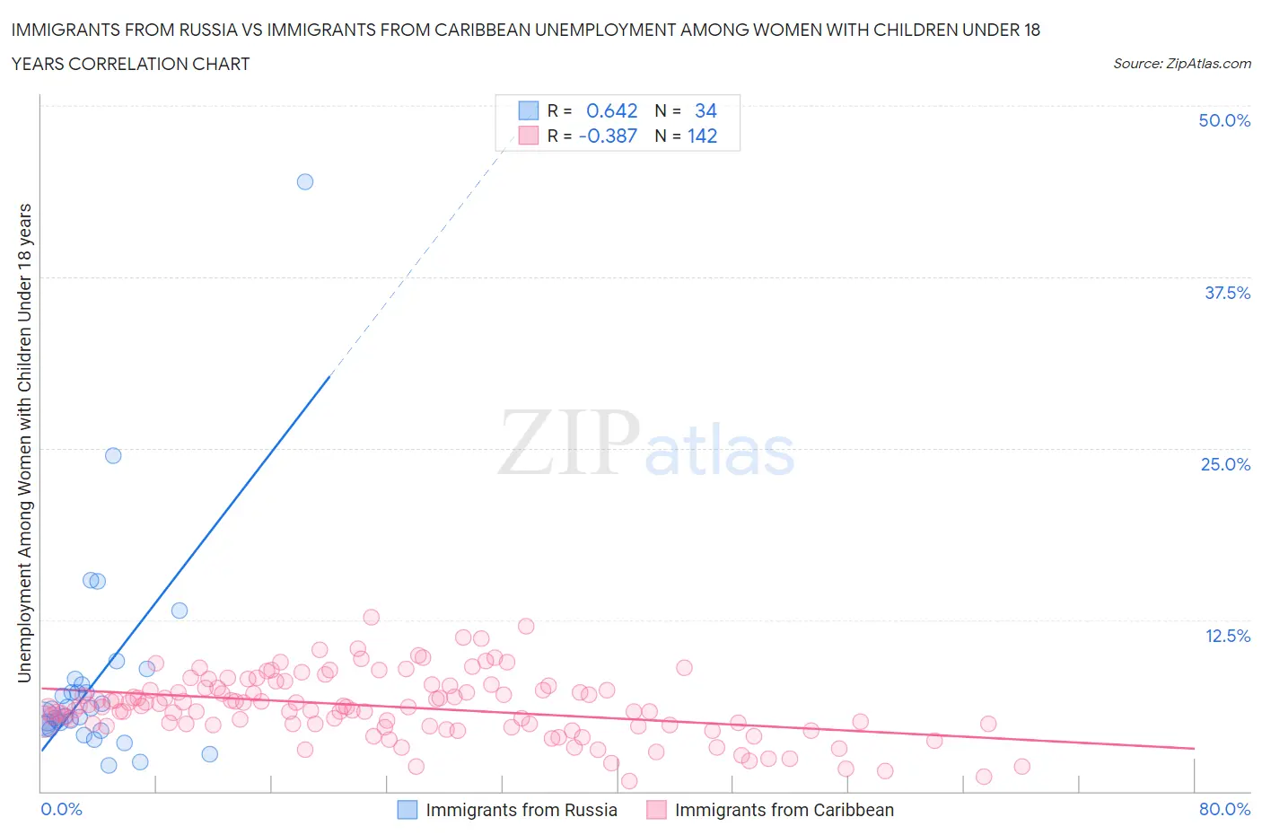 Immigrants from Russia vs Immigrants from Caribbean Unemployment Among Women with Children Under 18 years