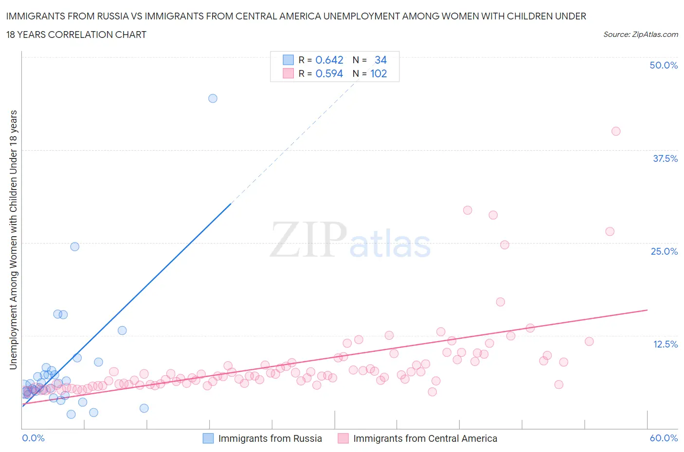 Immigrants from Russia vs Immigrants from Central America Unemployment Among Women with Children Under 18 years