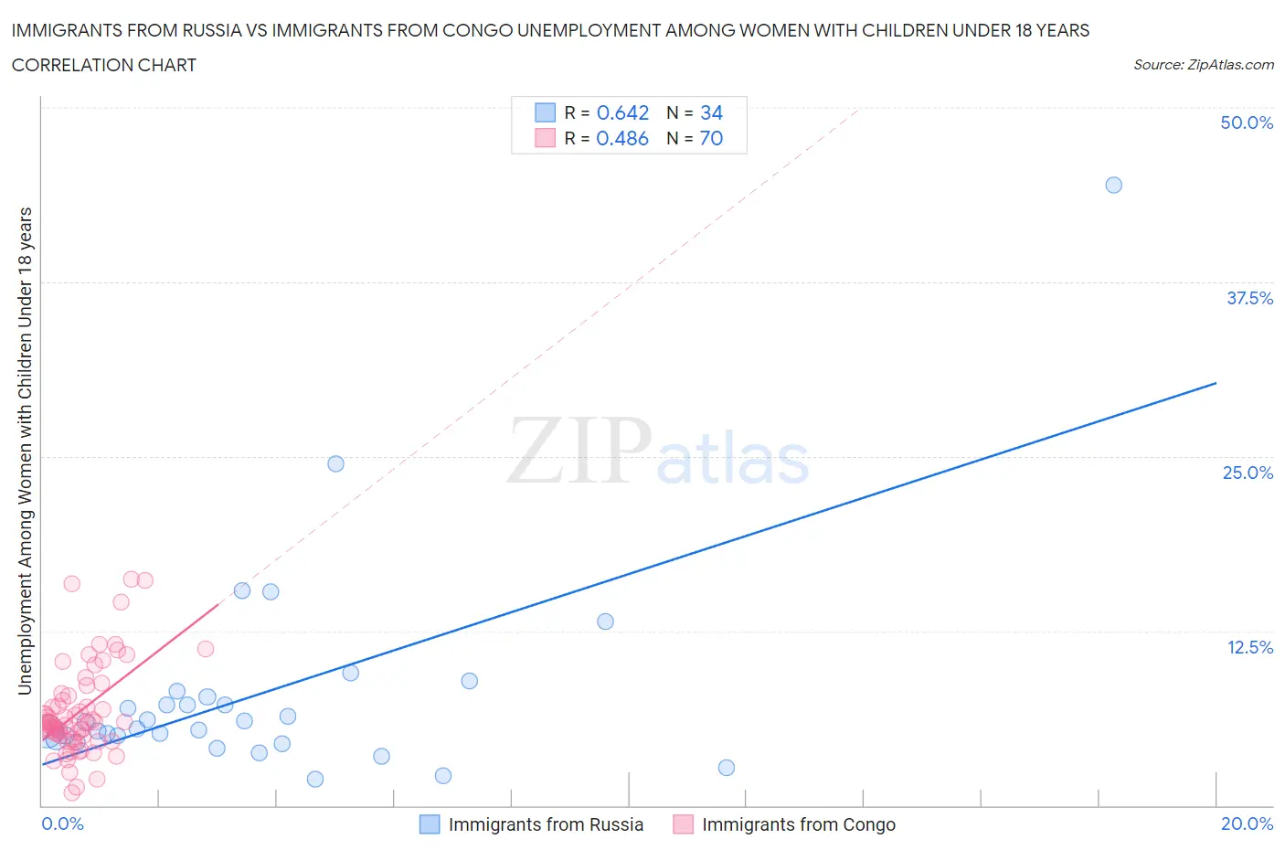 Immigrants from Russia vs Immigrants from Congo Unemployment Among Women with Children Under 18 years