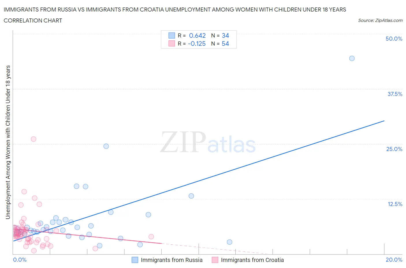 Immigrants from Russia vs Immigrants from Croatia Unemployment Among Women with Children Under 18 years