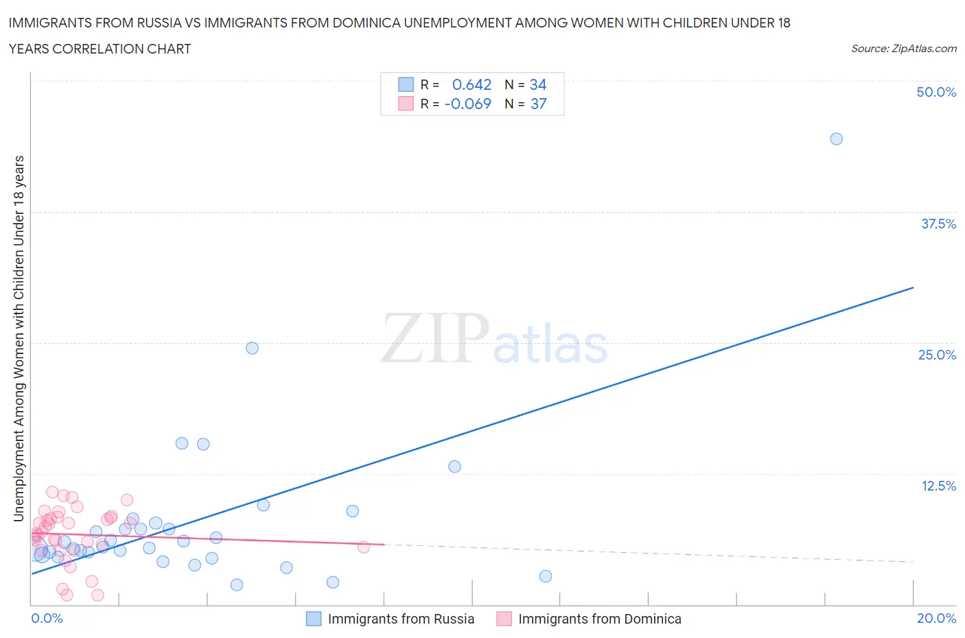 Immigrants from Russia vs Immigrants from Dominica Unemployment Among Women with Children Under 18 years