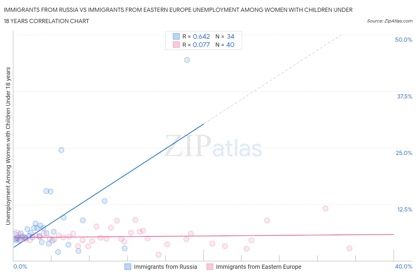 Immigrants from Russia vs Immigrants from Eastern Europe Unemployment Among Women with Children Under 18 years