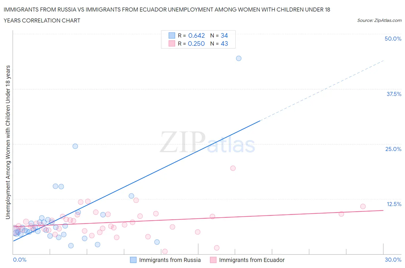 Immigrants from Russia vs Immigrants from Ecuador Unemployment Among Women with Children Under 18 years