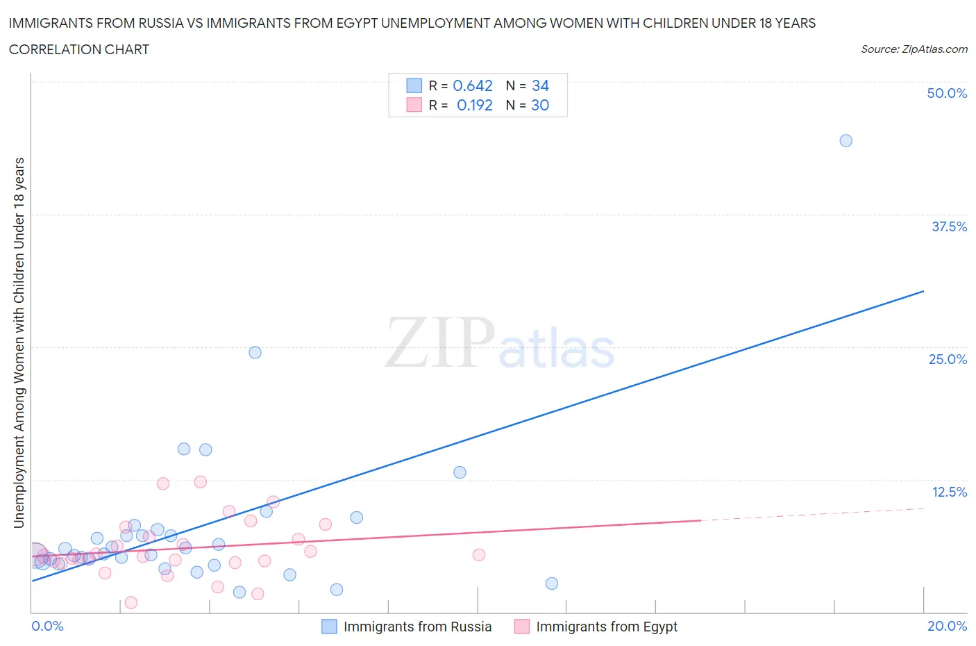 Immigrants from Russia vs Immigrants from Egypt Unemployment Among Women with Children Under 18 years
