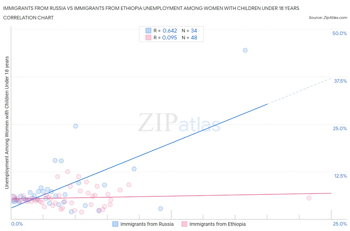 Immigrants from Russia vs Immigrants from Ethiopia Unemployment Among Women with Children Under 18 years
