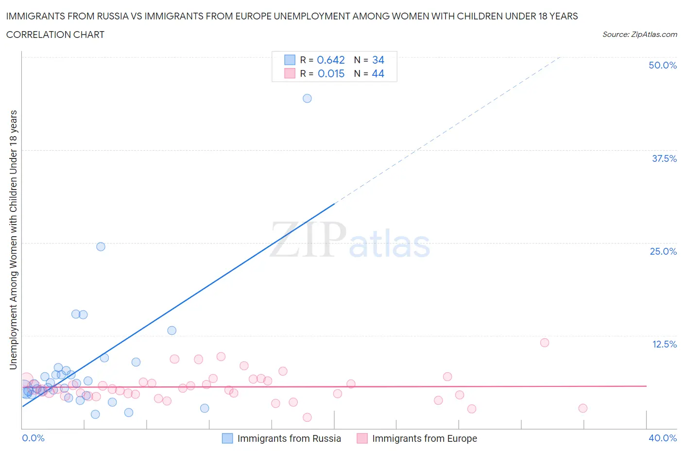 Immigrants from Russia vs Immigrants from Europe Unemployment Among Women with Children Under 18 years