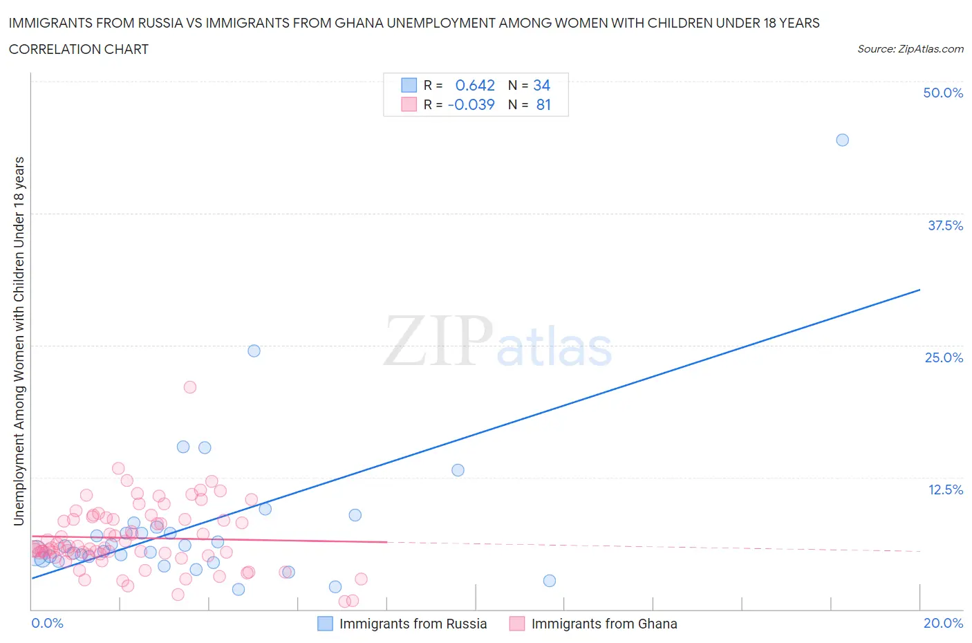Immigrants from Russia vs Immigrants from Ghana Unemployment Among Women with Children Under 18 years