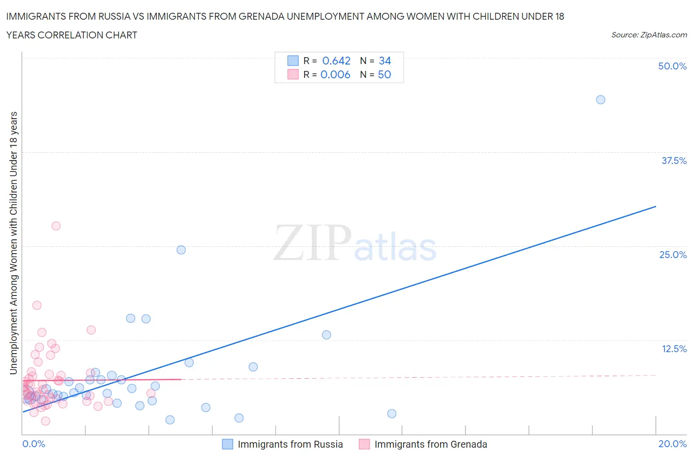 Immigrants from Russia vs Immigrants from Grenada Unemployment Among Women with Children Under 18 years