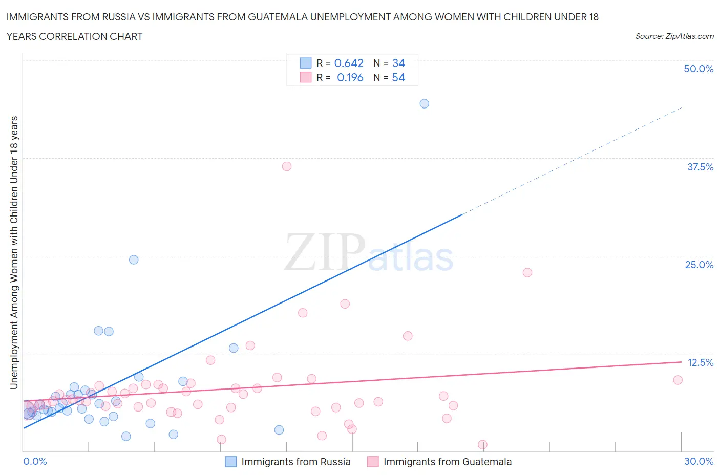 Immigrants from Russia vs Immigrants from Guatemala Unemployment Among Women with Children Under 18 years