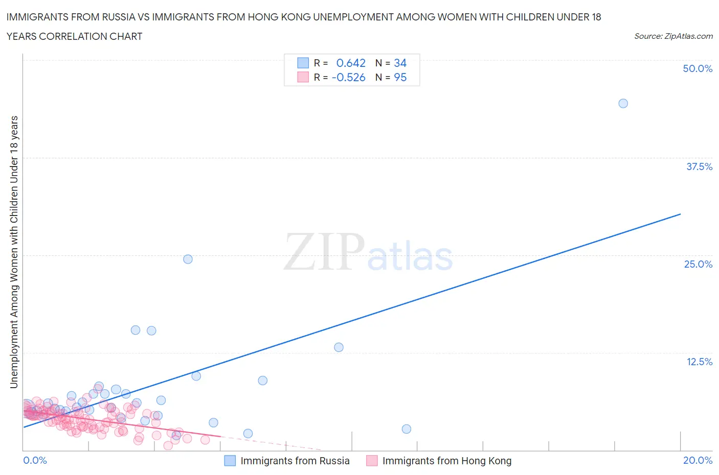 Immigrants from Russia vs Immigrants from Hong Kong Unemployment Among Women with Children Under 18 years