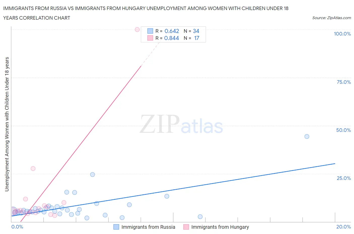 Immigrants from Russia vs Immigrants from Hungary Unemployment Among Women with Children Under 18 years