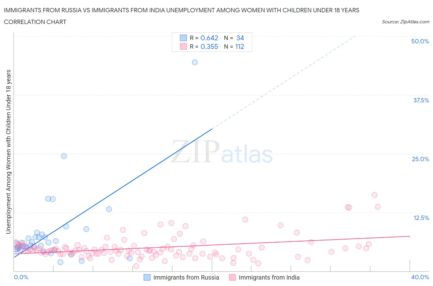 Immigrants from Russia vs Immigrants from India Unemployment Among Women with Children Under 18 years