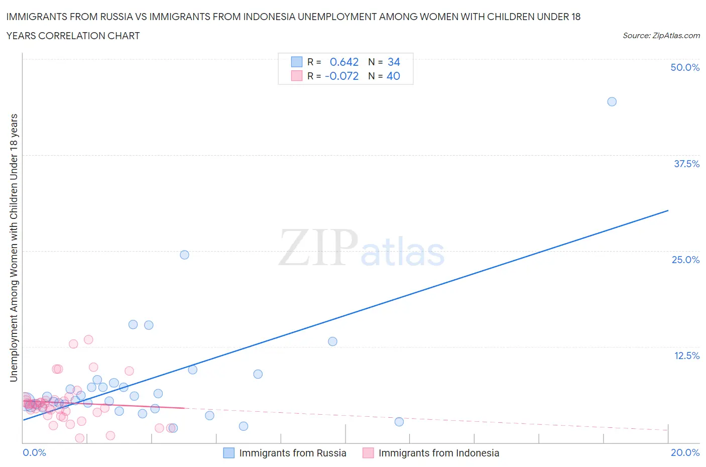 Immigrants from Russia vs Immigrants from Indonesia Unemployment Among Women with Children Under 18 years