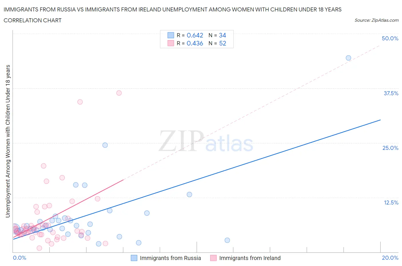 Immigrants from Russia vs Immigrants from Ireland Unemployment Among Women with Children Under 18 years