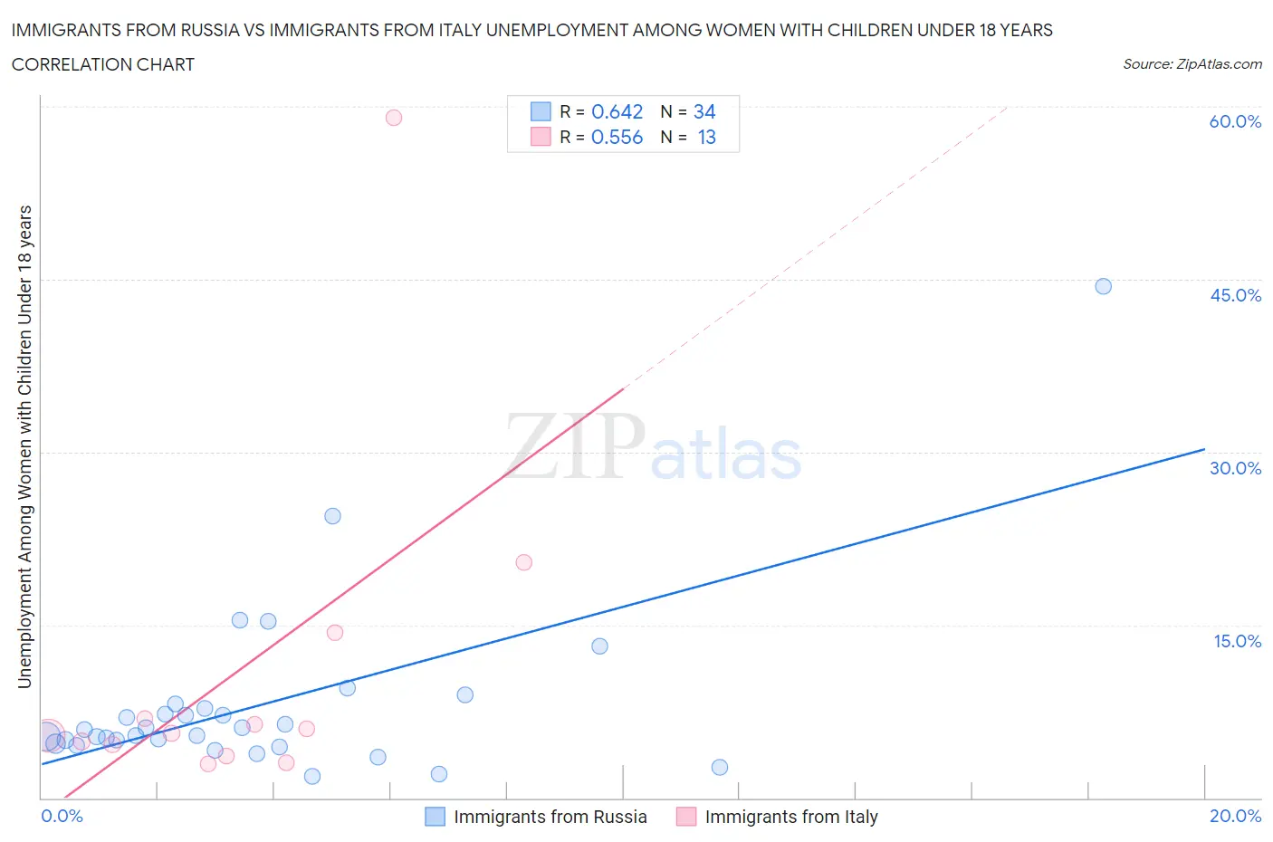 Immigrants from Russia vs Immigrants from Italy Unemployment Among Women with Children Under 18 years