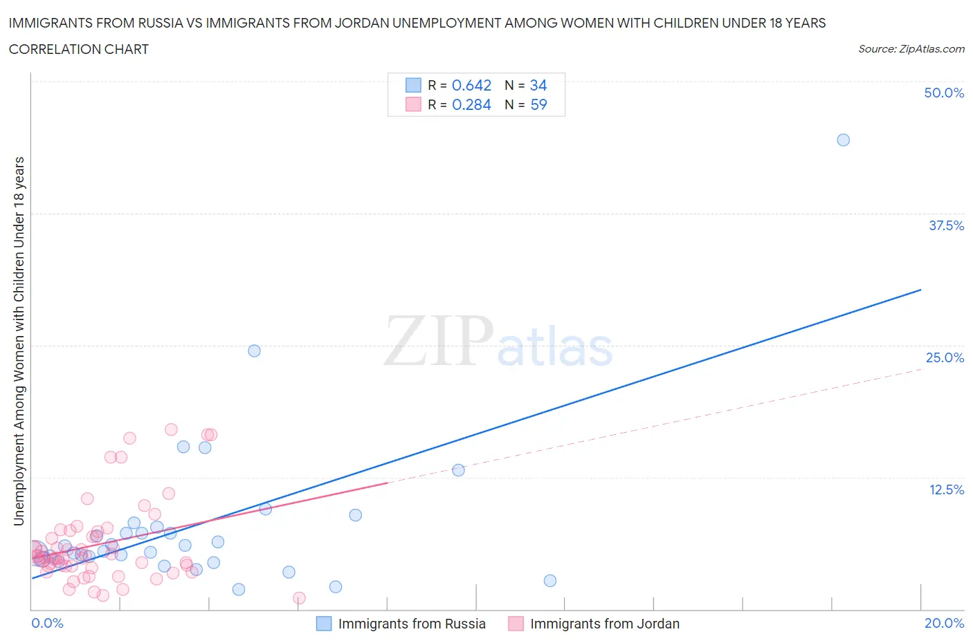 Immigrants from Russia vs Immigrants from Jordan Unemployment Among Women with Children Under 18 years
