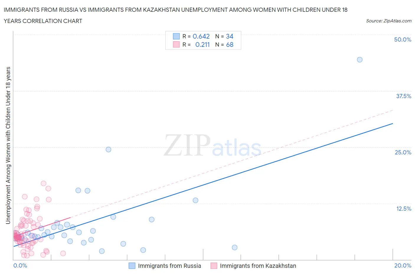 Immigrants from Russia vs Immigrants from Kazakhstan Unemployment Among Women with Children Under 18 years