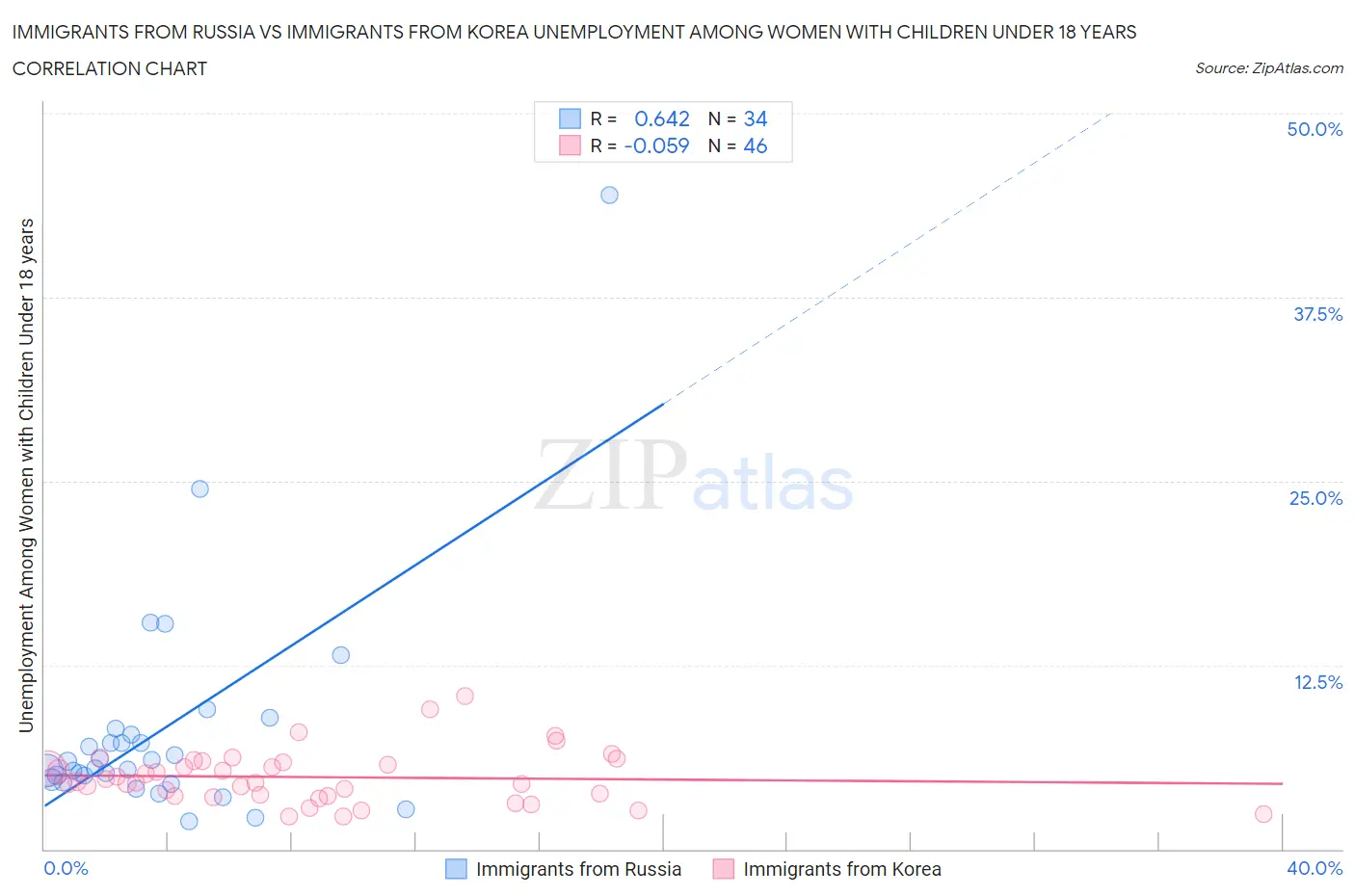 Immigrants from Russia vs Immigrants from Korea Unemployment Among Women with Children Under 18 years