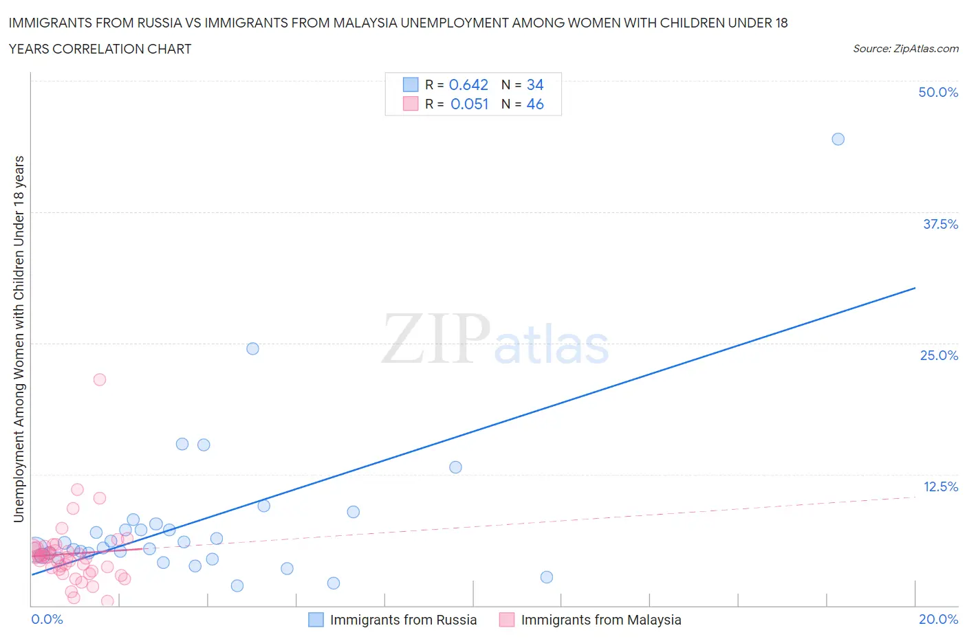 Immigrants from Russia vs Immigrants from Malaysia Unemployment Among Women with Children Under 18 years