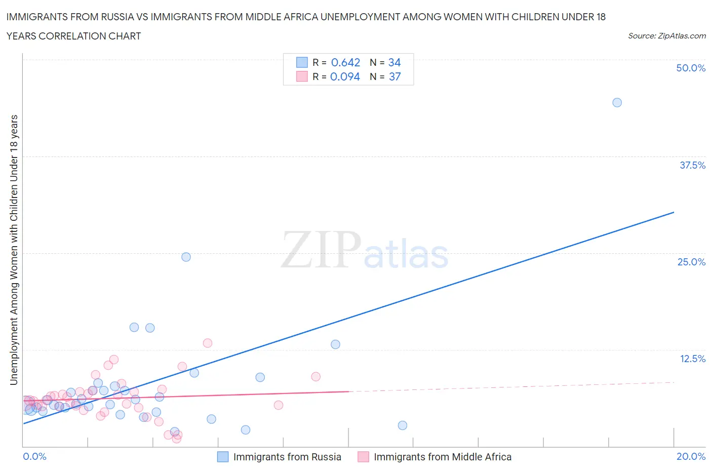 Immigrants from Russia vs Immigrants from Middle Africa Unemployment Among Women with Children Under 18 years
