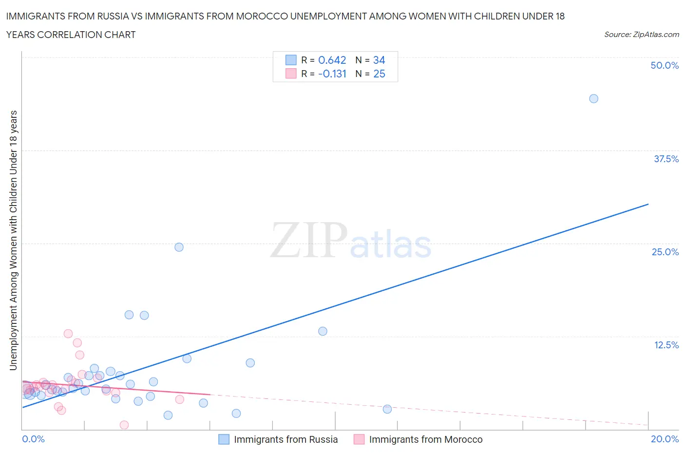 Immigrants from Russia vs Immigrants from Morocco Unemployment Among Women with Children Under 18 years
