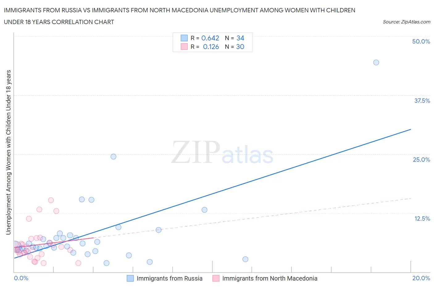 Immigrants from Russia vs Immigrants from North Macedonia Unemployment Among Women with Children Under 18 years
