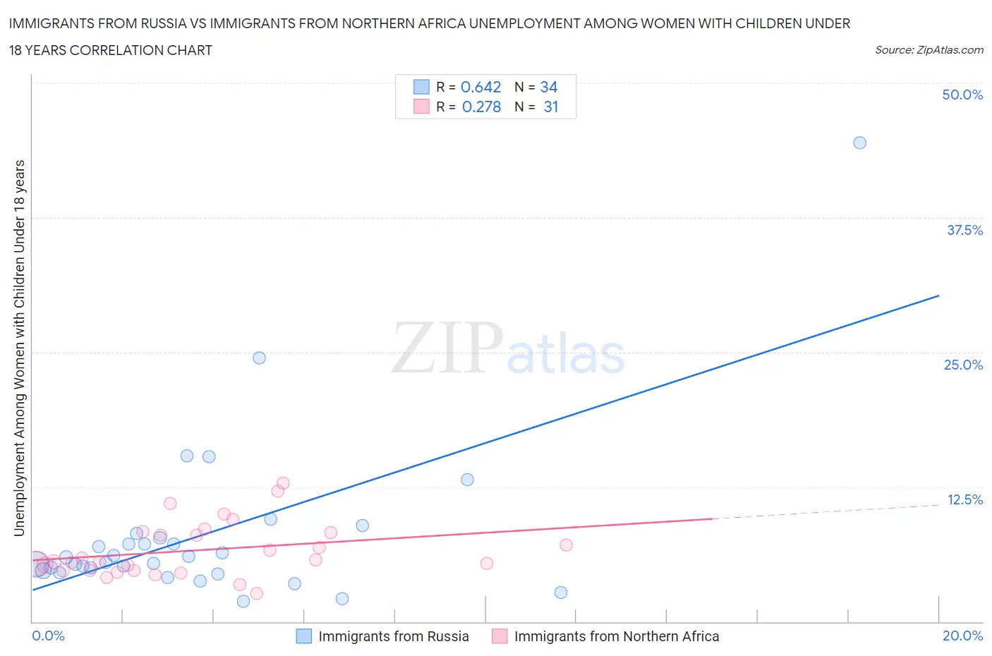 Immigrants from Russia vs Immigrants from Northern Africa Unemployment Among Women with Children Under 18 years
