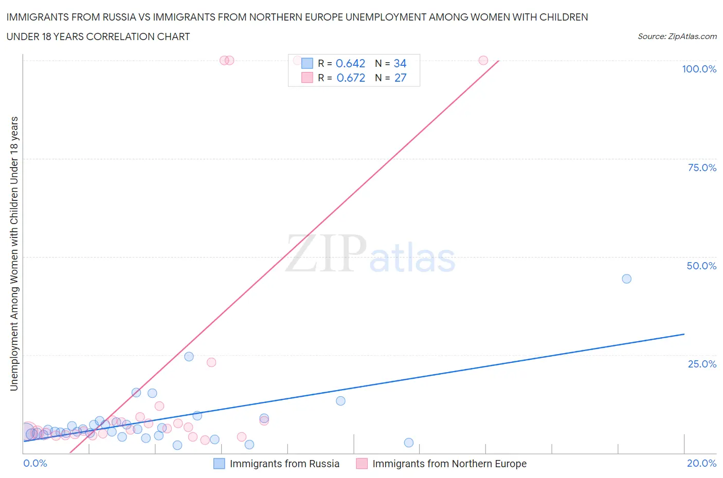Immigrants from Russia vs Immigrants from Northern Europe Unemployment Among Women with Children Under 18 years