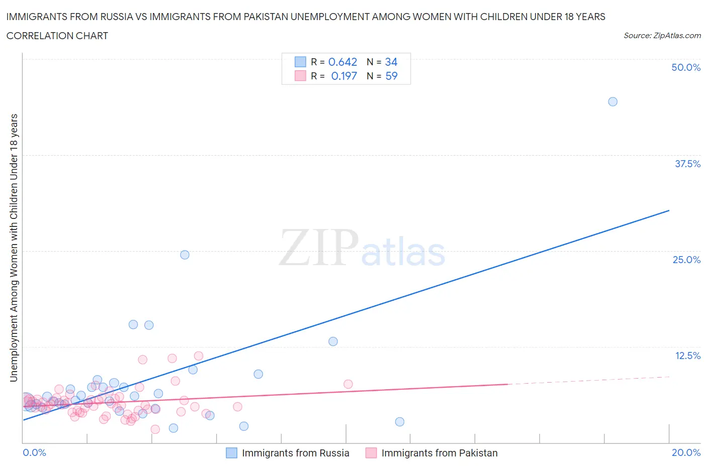 Immigrants from Russia vs Immigrants from Pakistan Unemployment Among Women with Children Under 18 years