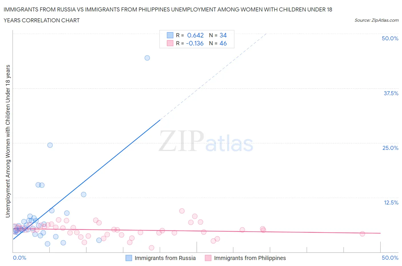 Immigrants from Russia vs Immigrants from Philippines Unemployment Among Women with Children Under 18 years
