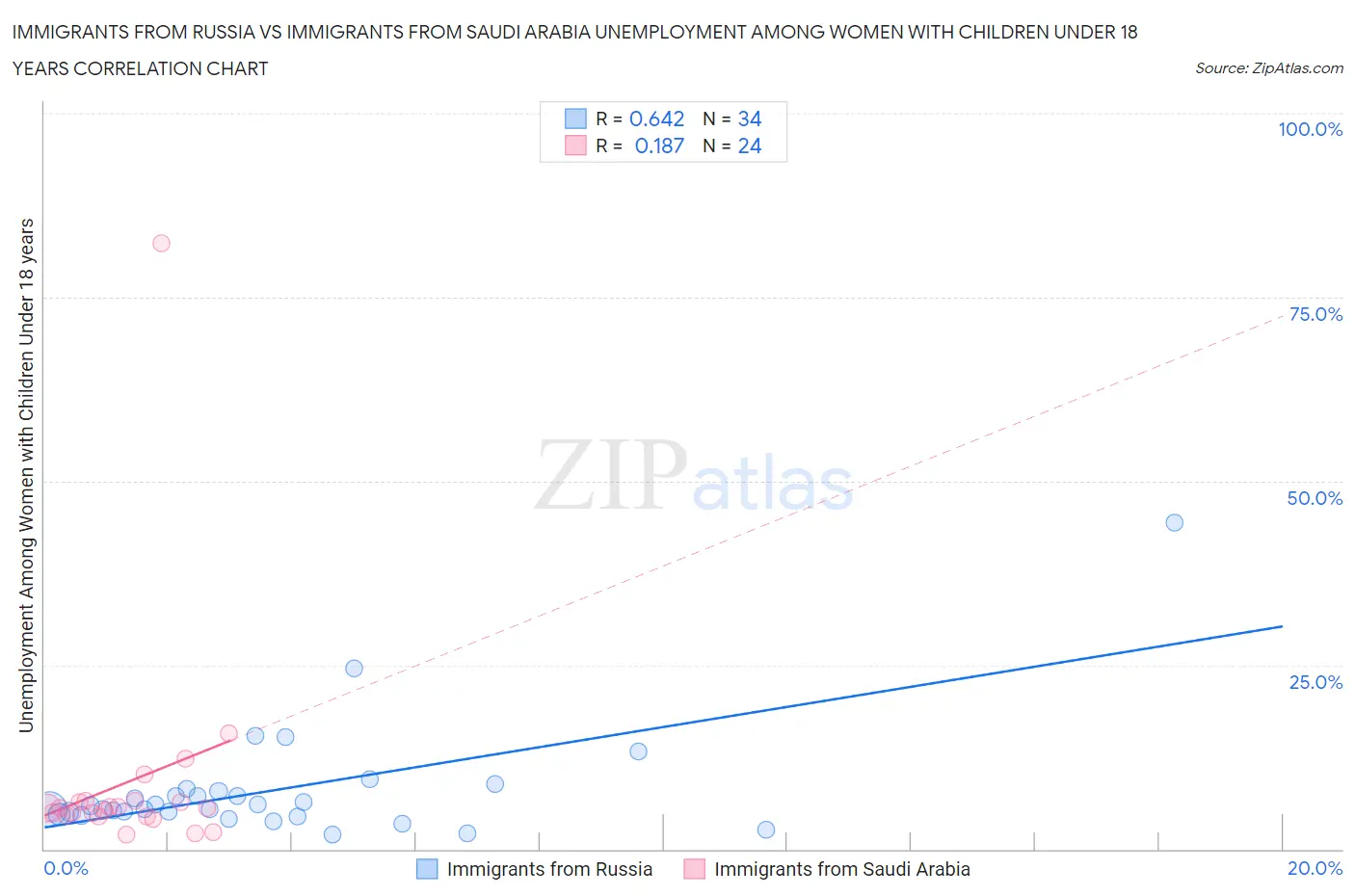 Immigrants from Russia vs Immigrants from Saudi Arabia Unemployment Among Women with Children Under 18 years
