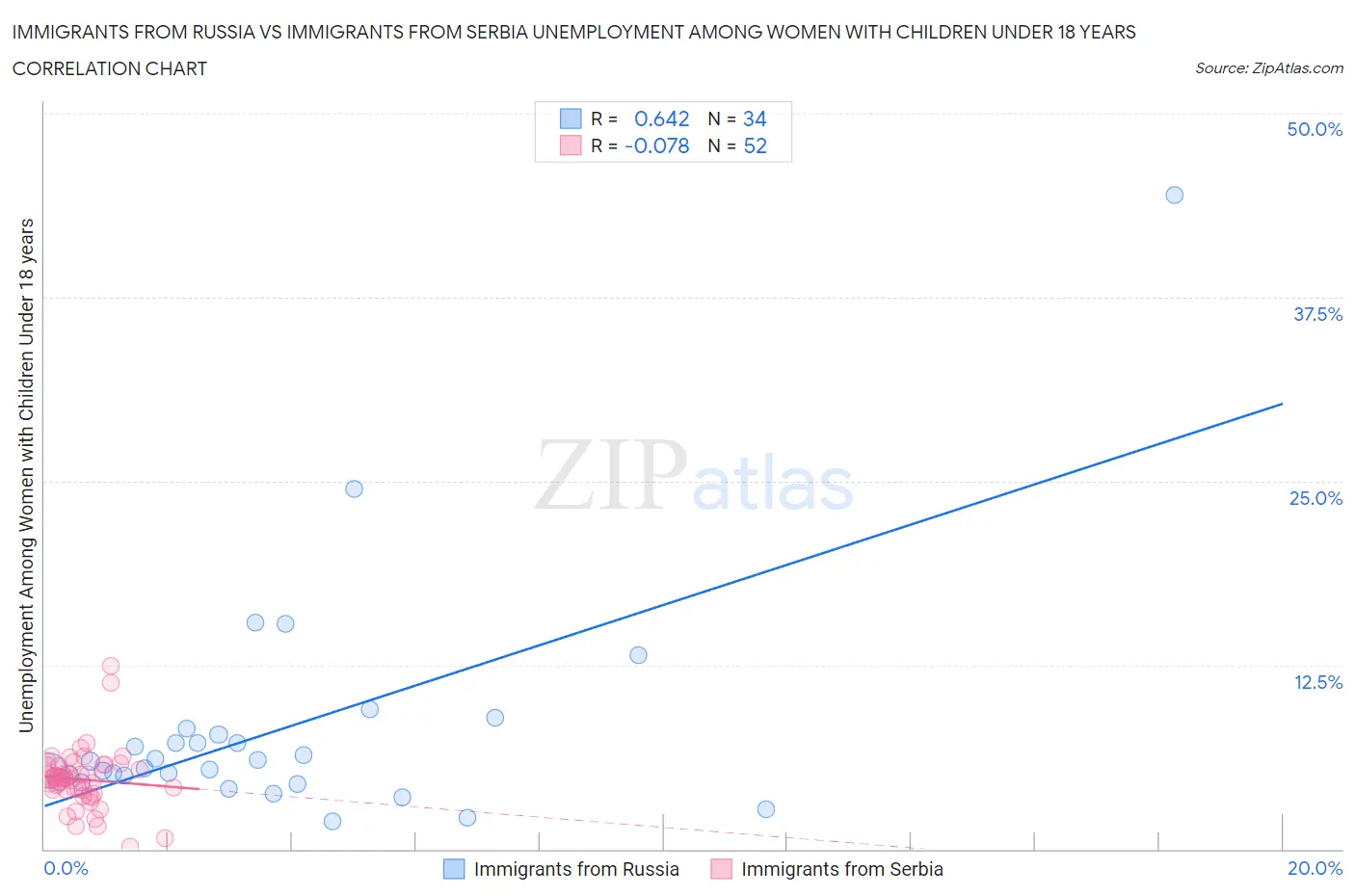 Immigrants from Russia vs Immigrants from Serbia Unemployment Among Women with Children Under 18 years