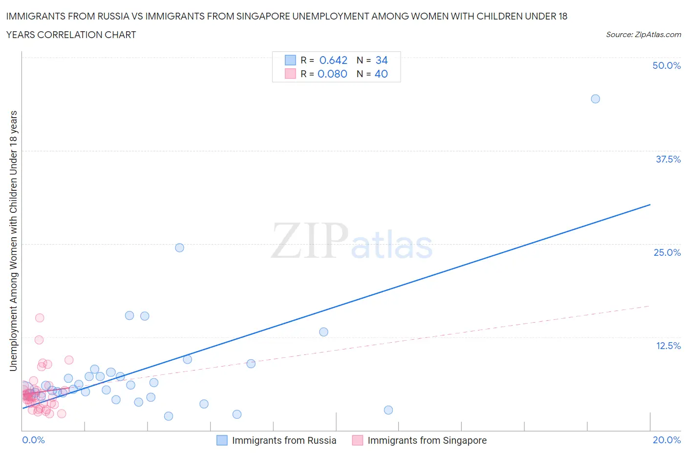 Immigrants from Russia vs Immigrants from Singapore Unemployment Among Women with Children Under 18 years