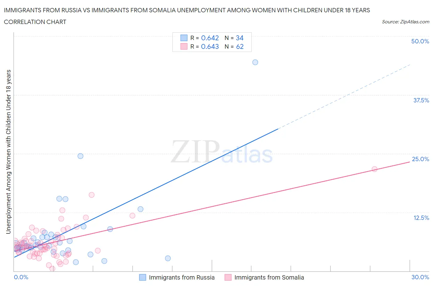 Immigrants from Russia vs Immigrants from Somalia Unemployment Among Women with Children Under 18 years