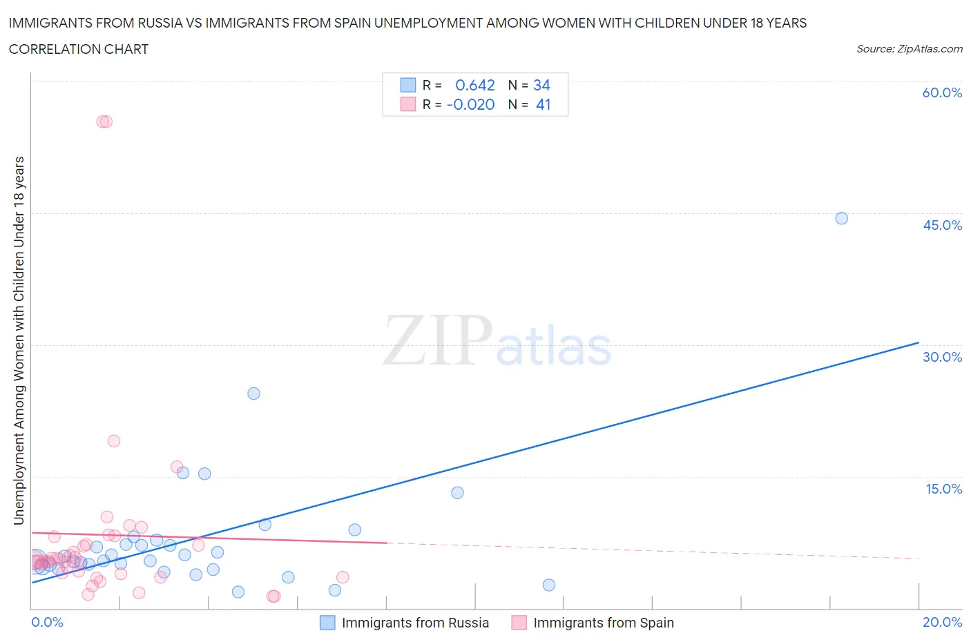 Immigrants from Russia vs Immigrants from Spain Unemployment Among Women with Children Under 18 years