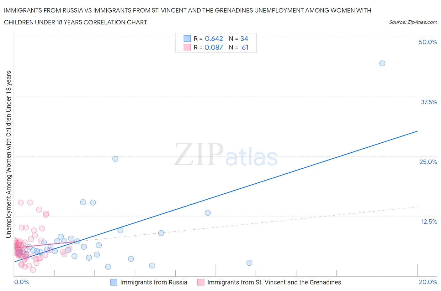 Immigrants from Russia vs Immigrants from St. Vincent and the Grenadines Unemployment Among Women with Children Under 18 years