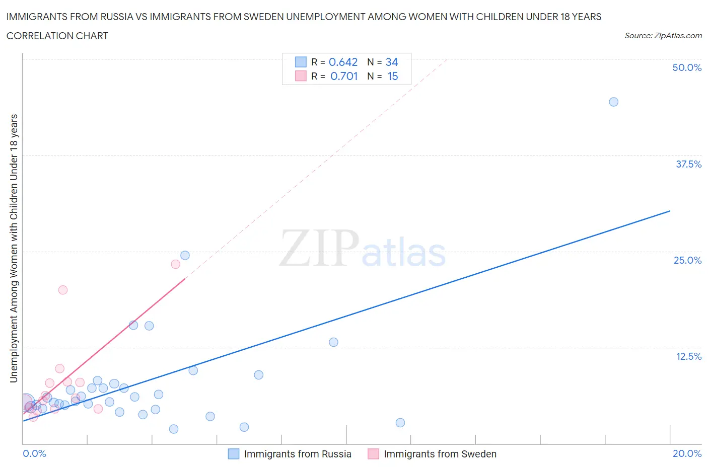 Immigrants from Russia vs Immigrants from Sweden Unemployment Among Women with Children Under 18 years