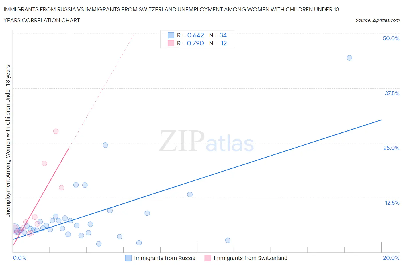 Immigrants from Russia vs Immigrants from Switzerland Unemployment Among Women with Children Under 18 years