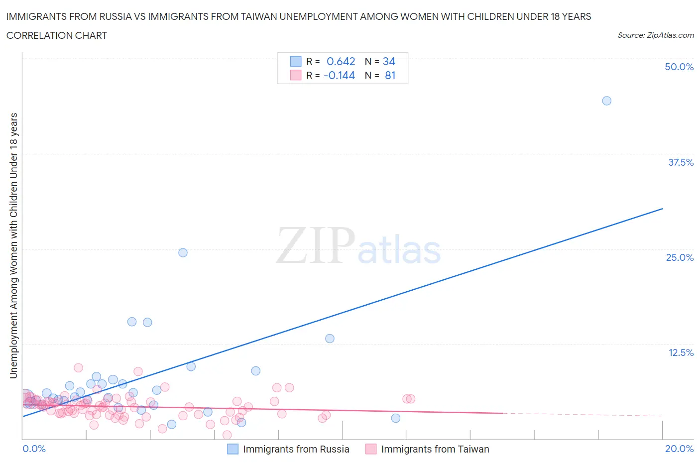 Immigrants from Russia vs Immigrants from Taiwan Unemployment Among Women with Children Under 18 years