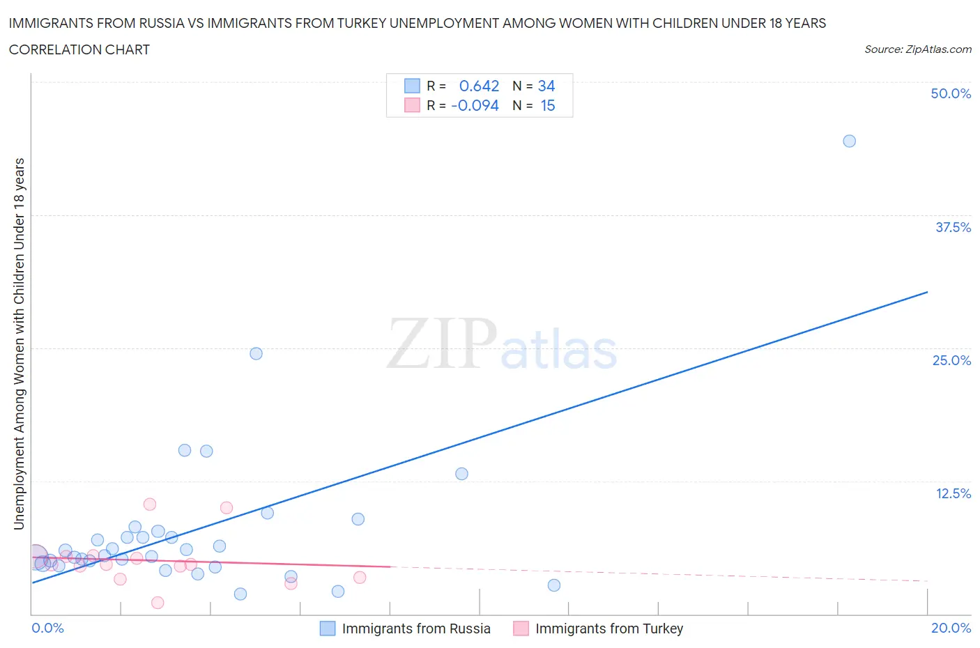 Immigrants from Russia vs Immigrants from Turkey Unemployment Among Women with Children Under 18 years