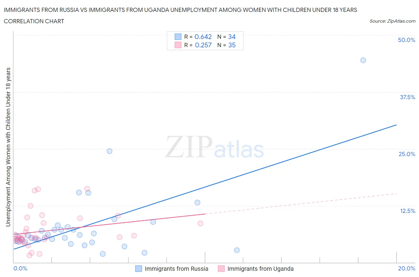 Immigrants from Russia vs Immigrants from Uganda Unemployment Among Women with Children Under 18 years