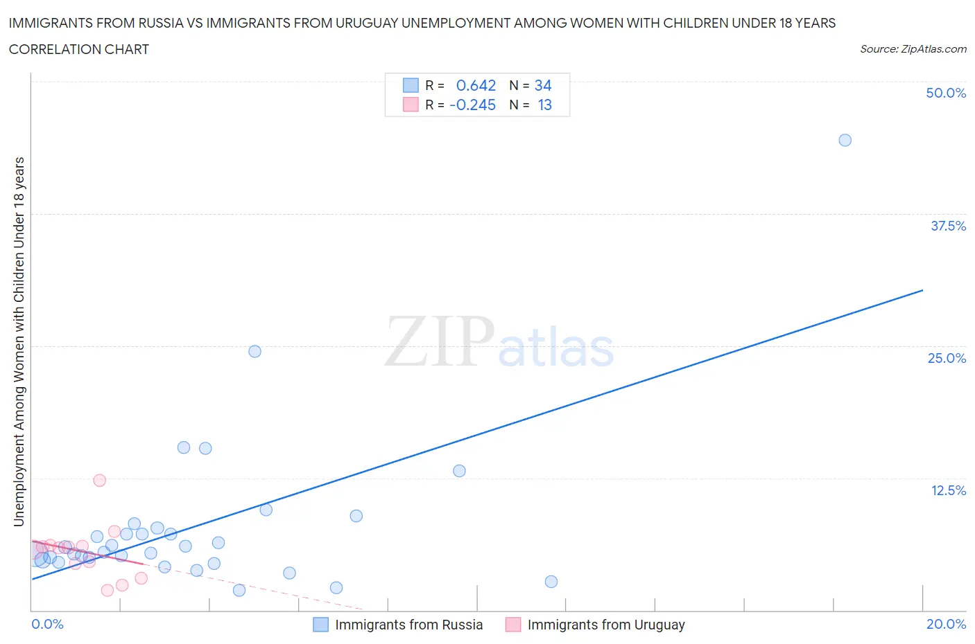 Immigrants from Russia vs Immigrants from Uruguay Unemployment Among Women with Children Under 18 years