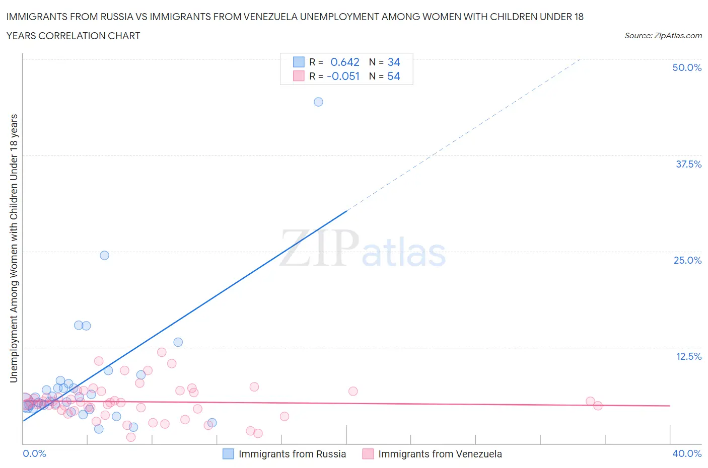 Immigrants from Russia vs Immigrants from Venezuela Unemployment Among Women with Children Under 18 years
