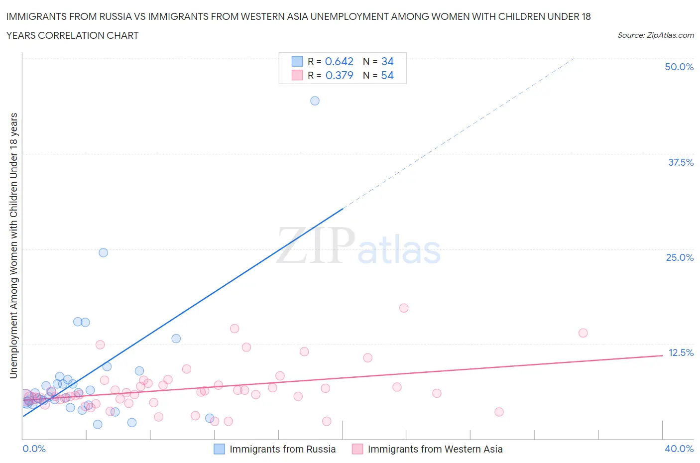 Immigrants from Russia vs Immigrants from Western Asia Unemployment Among Women with Children Under 18 years